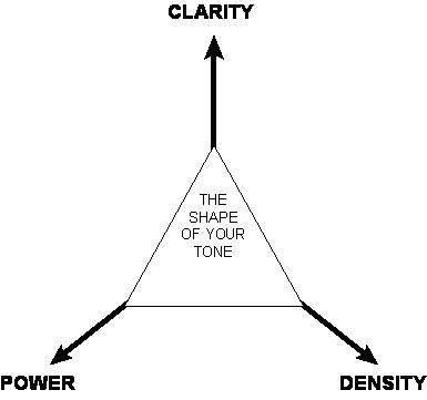 The tone triangle