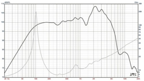 The Governor Frequency Response Chart The Governor Frequency Response Chart