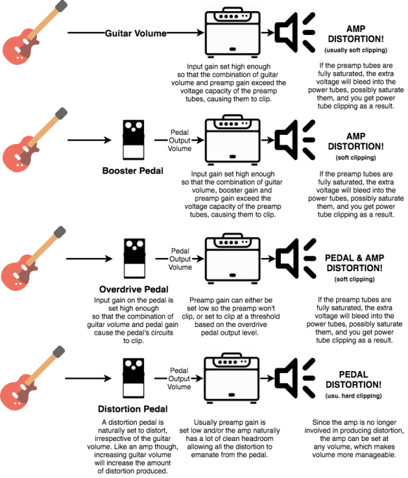 Revisiting Overdrive and Distortion | Guitar Gear